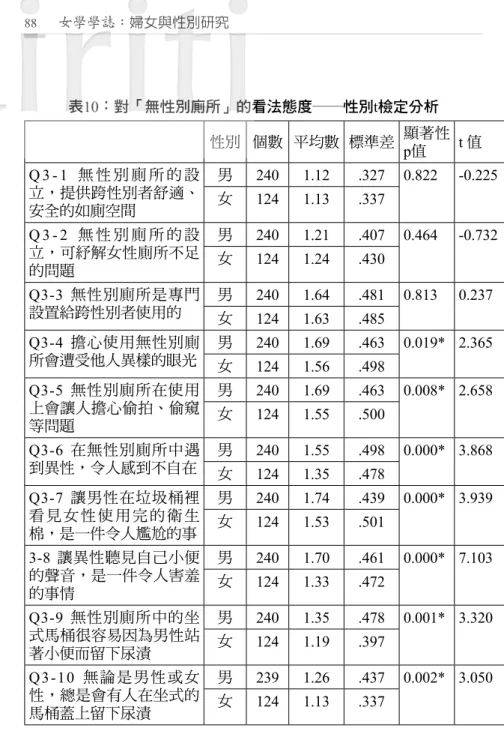 表 10：對「無性別廁所」的看法態度──性別t檢定分析 性別 個數 平均數 標準差 顯著性 p值 t	值 Q  - 1 	 無 性 別 廁 所 的 設 立，提供跨性別者舒適、 安全的如廁空間 男 0 1.1 . 0. -0.女11.1. Q  -  	 無 性 別 廁 所 的 設 立，可紓解女性廁所不足 的問題 男 0 1.1 .0 0. -0.女11..0 Q-	 無性別廁所是專門 設置給跨性別者使用的 男 0 1. 